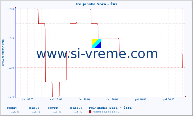 POVPREČJE :: Poljanska Sora - Žiri :: temperatura | pretok | višina :: zadnji dan / 5 minut.