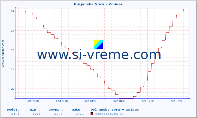 POVPREČJE :: Poljanska Sora - Zminec :: temperatura | pretok | višina :: zadnji dan / 5 minut.