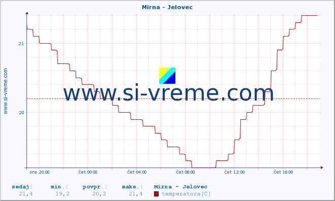 POVPREČJE :: Mirna - Jelovec :: temperatura | pretok | višina :: zadnji dan / 5 minut.