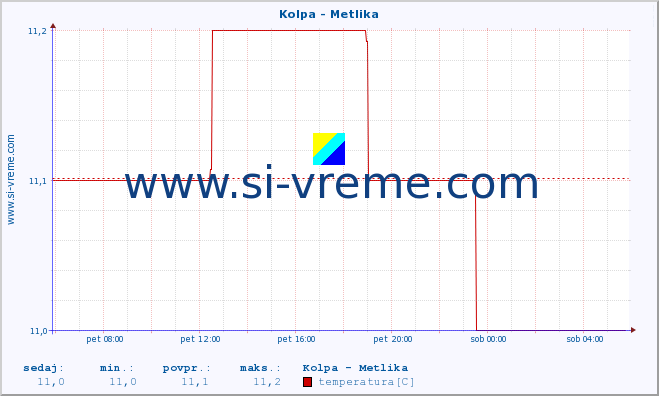 POVPREČJE :: Kolpa - Metlika :: temperatura | pretok | višina :: zadnji dan / 5 minut.