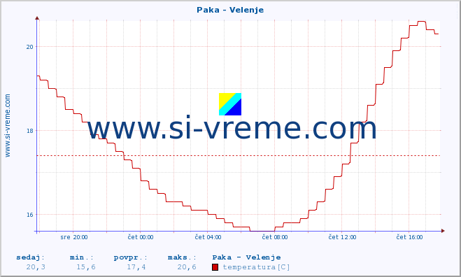 POVPREČJE :: Paka - Velenje :: temperatura | pretok | višina :: zadnji dan / 5 minut.