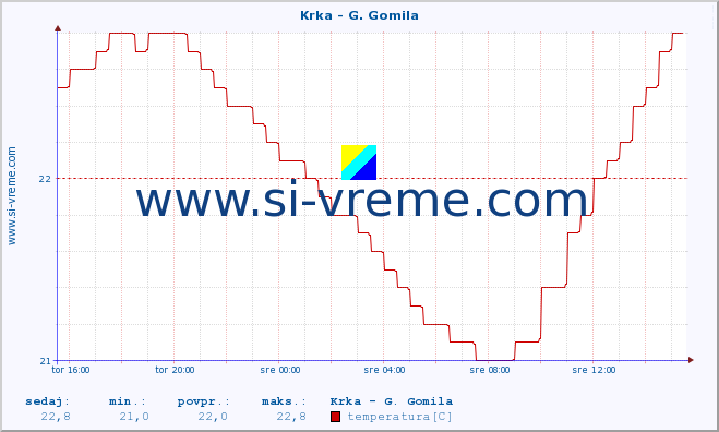 POVPREČJE :: Krka - G. Gomila :: temperatura | pretok | višina :: zadnji dan / 5 minut.