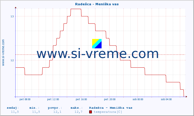 POVPREČJE :: Radešca - Meniška vas :: temperatura | pretok | višina :: zadnji dan / 5 minut.