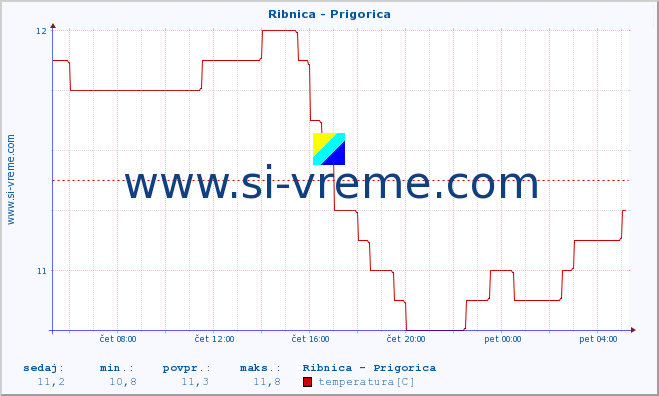 POVPREČJE :: Ribnica - Prigorica :: temperatura | pretok | višina :: zadnji dan / 5 minut.