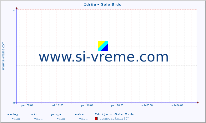 POVPREČJE :: Idrija - Golo Brdo :: temperatura | pretok | višina :: zadnji dan / 5 minut.