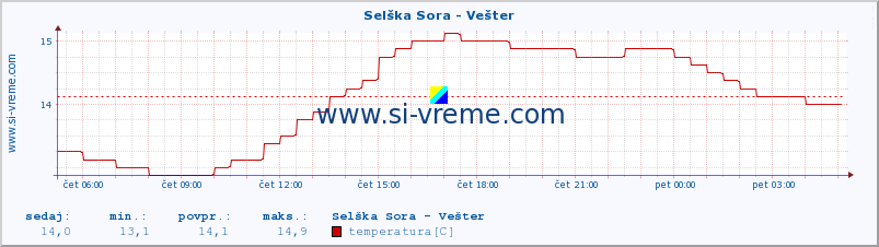 POVPREČJE :: Selška Sora - Vešter :: temperatura | pretok | višina :: zadnji dan / 5 minut.