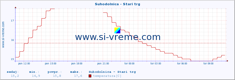 POVPREČJE :: Suhodolnica - Stari trg :: temperatura | pretok | višina :: zadnji dan / 5 minut.