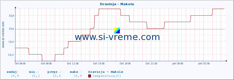 POVPREČJE :: Dravinja - Makole :: temperatura | pretok | višina :: zadnji dan / 5 minut.