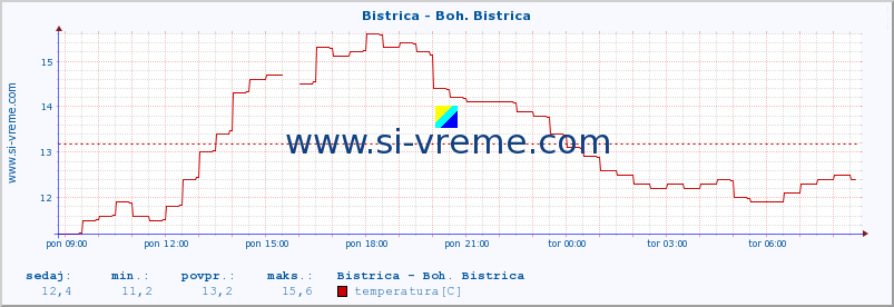 POVPREČJE :: Bistrica - Boh. Bistrica :: temperatura | pretok | višina :: zadnji dan / 5 minut.