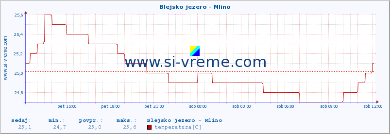 POVPREČJE :: Blejsko jezero - Mlino :: temperatura | pretok | višina :: zadnji dan / 5 minut.