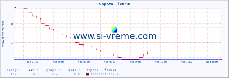 POVPREČJE :: Sopota - Žebnik :: temperatura | pretok | višina :: zadnji dan / 5 minut.