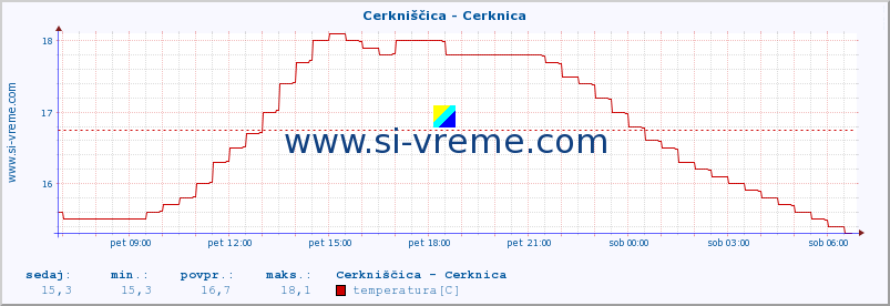 POVPREČJE :: Cerkniščica - Cerknica :: temperatura | pretok | višina :: zadnji dan / 5 minut.