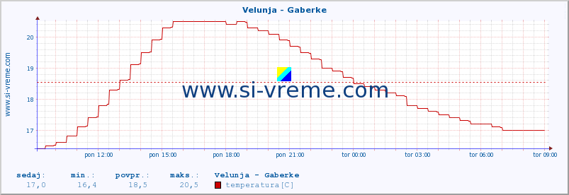 POVPREČJE :: Velunja - Gaberke :: temperatura | pretok | višina :: zadnji dan / 5 minut.