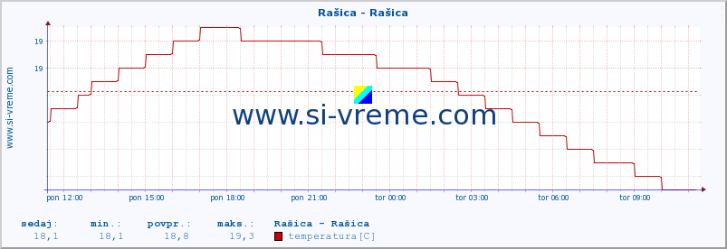 POVPREČJE :: Rašica - Rašica :: temperatura | pretok | višina :: zadnji dan / 5 minut.