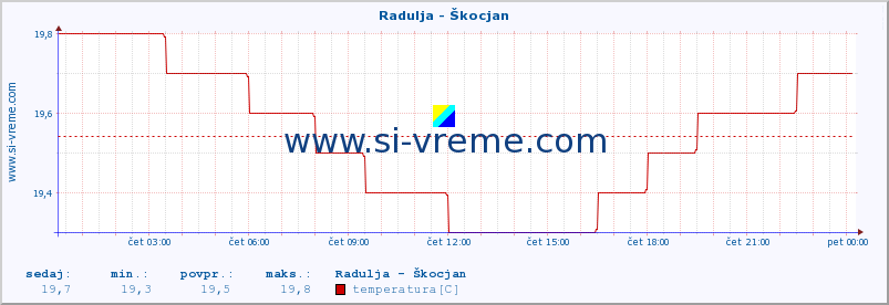 POVPREČJE :: Radulja - Škocjan :: temperatura | pretok | višina :: zadnji dan / 5 minut.