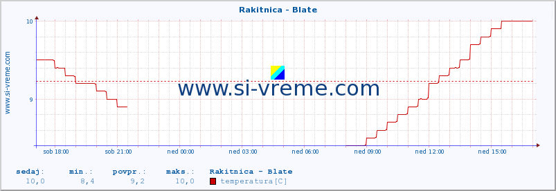 POVPREČJE :: Rakitnica - Blate :: temperatura | pretok | višina :: zadnji dan / 5 minut.