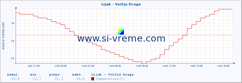 POVPREČJE :: Lijak - Volčja Draga :: temperatura | pretok | višina :: zadnji dan / 5 minut.