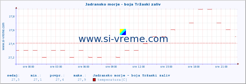 POVPREČJE :: Jadransko morje - boja Tržaski zaliv :: temperatura | pretok | višina :: zadnji dan / 5 minut.