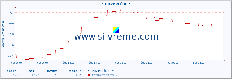 POVPREČJE :: * POVPREČJE * :: temperatura | pretok | višina :: zadnji dan / 5 minut.