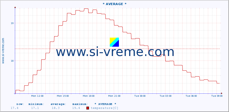  :: * AVERAGE * :: temperature | flow | height :: last day / 5 minutes.