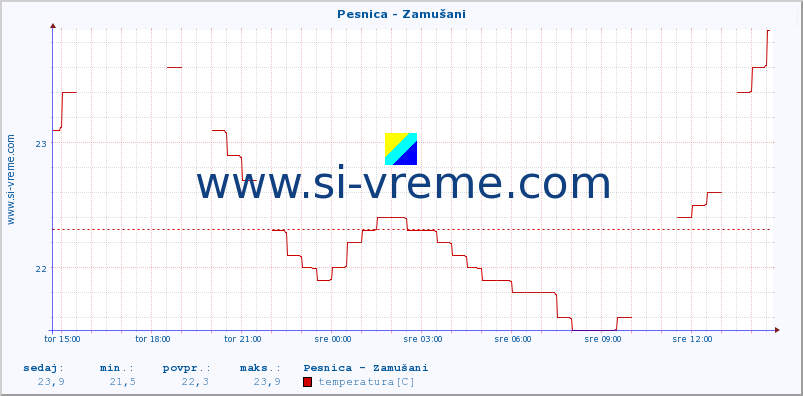 POVPREČJE :: Pesnica - Zamušani :: temperatura | pretok | višina :: zadnji dan / 5 minut.