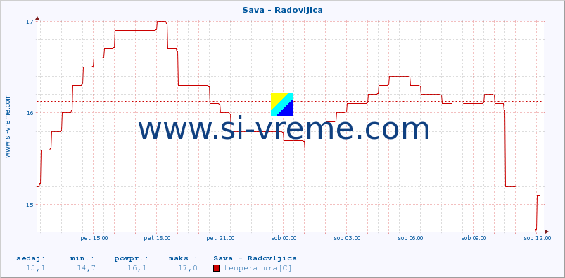 POVPREČJE :: Sava - Radovljica :: temperatura | pretok | višina :: zadnji dan / 5 minut.