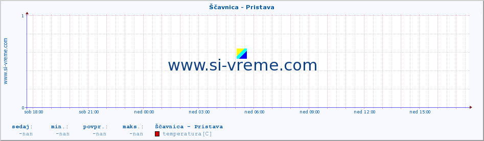 POVPREČJE :: Ščavnica - Pristava :: temperatura | pretok | višina :: zadnji dan / 5 minut.