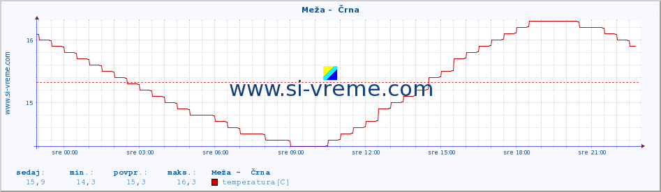 POVPREČJE :: Meža -  Črna :: temperatura | pretok | višina :: zadnji dan / 5 minut.