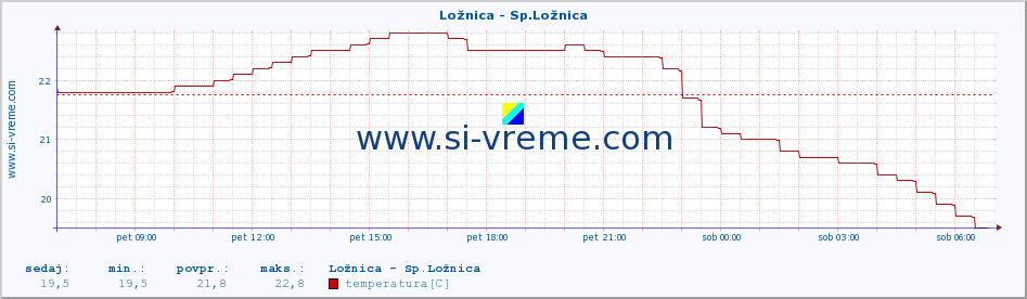 POVPREČJE :: Ložnica - Sp.Ložnica :: temperatura | pretok | višina :: zadnji dan / 5 minut.