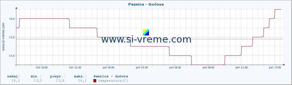 POVPREČJE :: Pesnica - Gočova :: temperatura | pretok | višina :: zadnji dan / 5 minut.