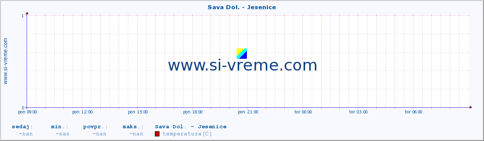 POVPREČJE :: Sava Dol. - Jesenice :: temperatura | pretok | višina :: zadnji dan / 5 minut.