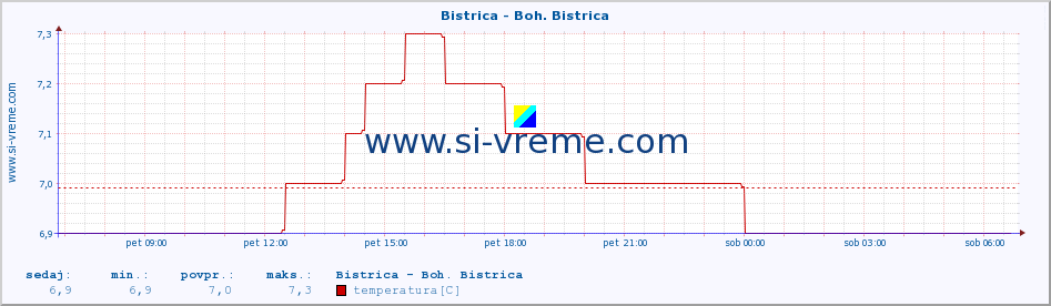 POVPREČJE :: Bistrica - Boh. Bistrica :: temperatura | pretok | višina :: zadnji dan / 5 minut.