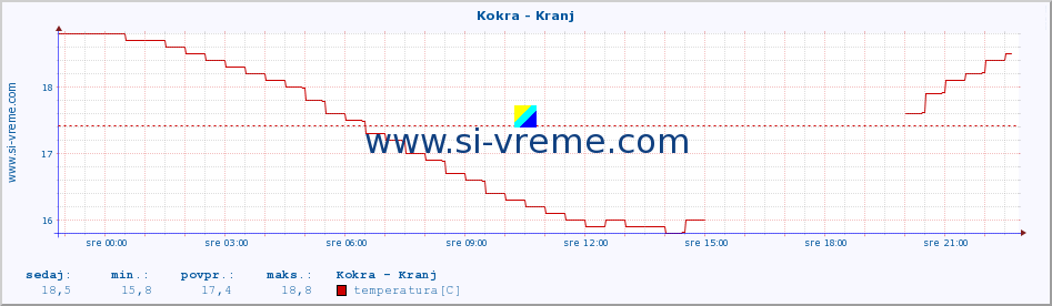 POVPREČJE :: Kokra - Kranj :: temperatura | pretok | višina :: zadnji dan / 5 minut.