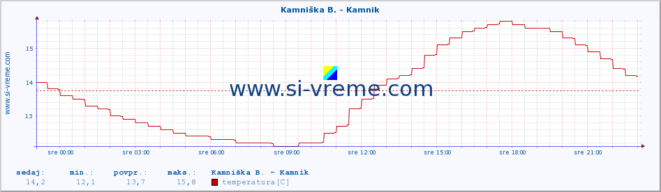 POVPREČJE :: Kamniška B. - Kamnik :: temperatura | pretok | višina :: zadnji dan / 5 minut.