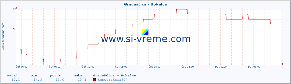 POVPREČJE :: Gradaščica - Bokalce :: temperatura | pretok | višina :: zadnji dan / 5 minut.