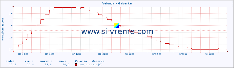 POVPREČJE :: Velunja - Gaberke :: temperatura | pretok | višina :: zadnji dan / 5 minut.