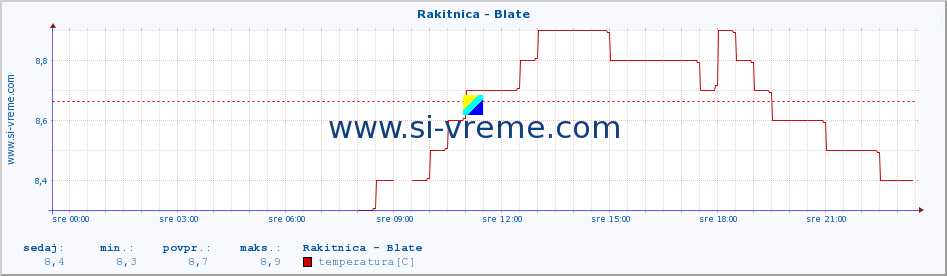 POVPREČJE :: Rakitnica - Blate :: temperatura | pretok | višina :: zadnji dan / 5 minut.