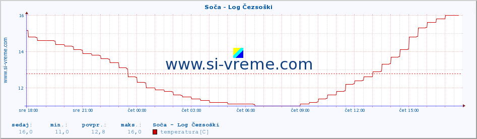 POVPREČJE :: Soča - Log Čezsoški :: temperatura | pretok | višina :: zadnji dan / 5 minut.