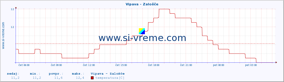 POVPREČJE :: Vipava - Zalošče :: temperatura | pretok | višina :: zadnji dan / 5 minut.