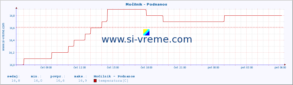 POVPREČJE :: Močilnik - Podnanos :: temperatura | pretok | višina :: zadnji dan / 5 minut.