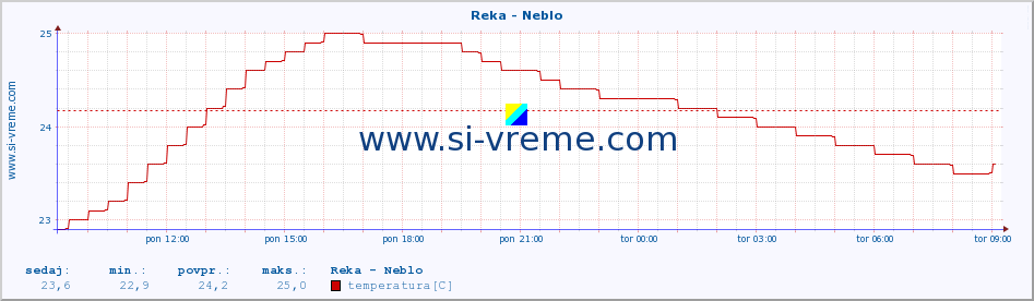 POVPREČJE :: Reka - Neblo :: temperatura | pretok | višina :: zadnji dan / 5 minut.