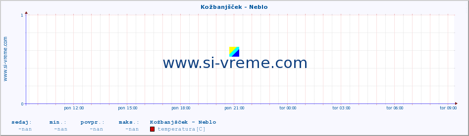 POVPREČJE :: Kožbanjšček - Neblo :: temperatura | pretok | višina :: zadnji dan / 5 minut.