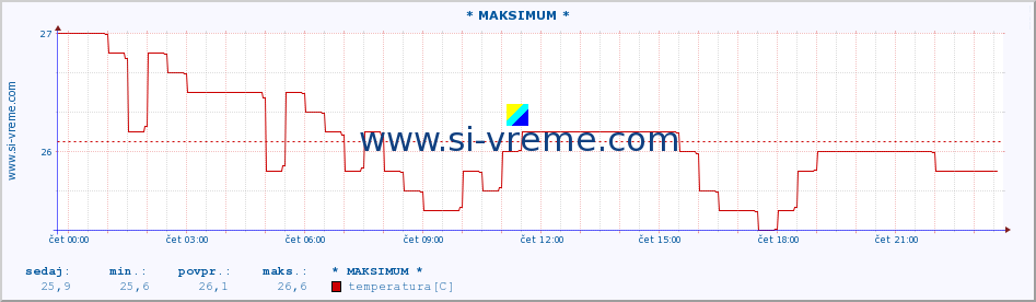 POVPREČJE :: * MAKSIMUM * :: temperatura | pretok | višina :: zadnji dan / 5 minut.