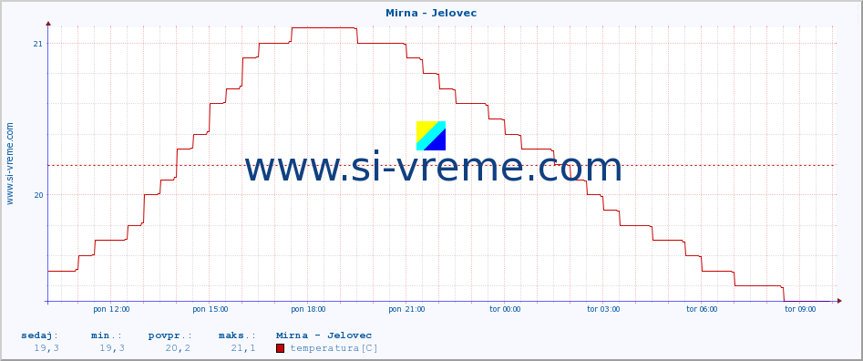 POVPREČJE :: Mirna - Jelovec :: temperatura | pretok | višina :: zadnji dan / 5 minut.