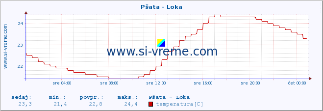 POVPREČJE :: Pšata - Loka :: temperatura | pretok | višina :: zadnji dan / 5 minut.