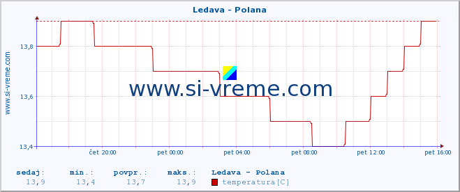 POVPREČJE :: Ledava - Polana :: temperatura | pretok | višina :: zadnji dan / 5 minut.