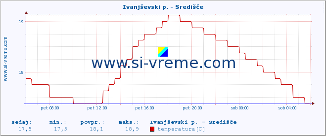 POVPREČJE :: Ivanjševski p. - Središče :: temperatura | pretok | višina :: zadnji dan / 5 minut.