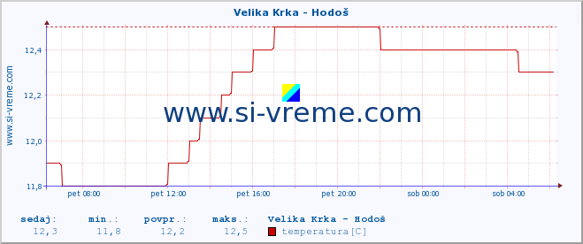 POVPREČJE :: Velika Krka - Hodoš :: temperatura | pretok | višina :: zadnji dan / 5 minut.