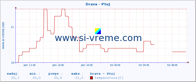 POVPREČJE :: Drava - Ptuj :: temperatura | pretok | višina :: zadnji dan / 5 minut.