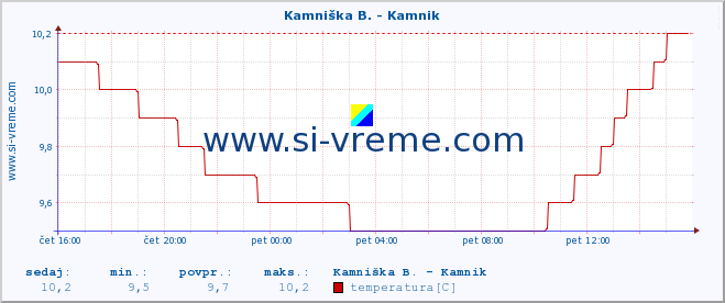 POVPREČJE :: Meža -  Črna :: temperatura | pretok | višina :: zadnji dan / 5 minut.